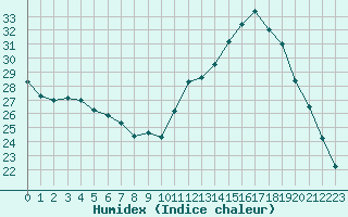 Courbe de l'humidex pour Amur (79)