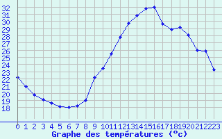 Courbe de tempratures pour Gap-Sud (05)