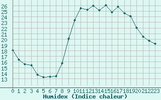 Courbe de l'humidex pour Crest (26)