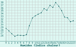 Courbe de l'humidex pour Le Luc (83)