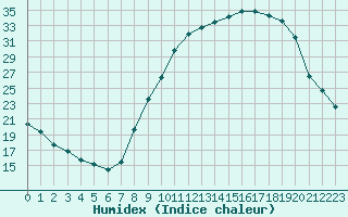 Courbe de l'humidex pour Angers-Beaucouz (49)