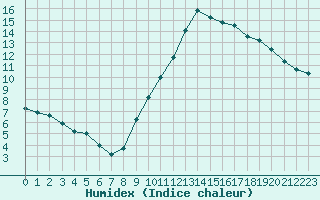 Courbe de l'humidex pour Bellengreville (14)