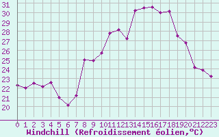 Courbe du refroidissement olien pour Cap Corse (2B)