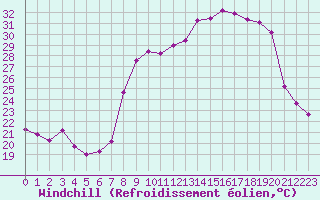 Courbe du refroidissement olien pour Miribel-les-Echelles (38)