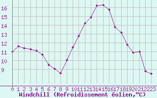 Courbe du refroidissement olien pour Ringendorf (67)