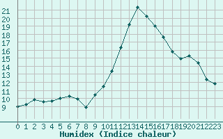 Courbe de l'humidex pour Verneuil (78)