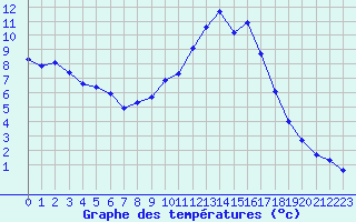 Courbe de tempratures pour Lobbes (Be)