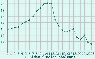 Courbe de l'humidex pour Le Touquet (62)