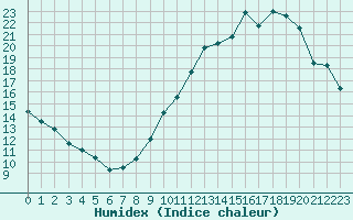 Courbe de l'humidex pour La Baeza (Esp)