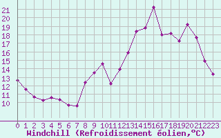 Courbe du refroidissement olien pour Thomery (77)