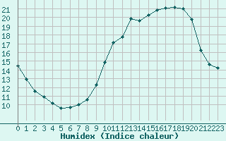 Courbe de l'humidex pour Pau (64)