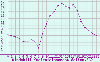 Courbe du refroidissement olien pour Cazaux (33)