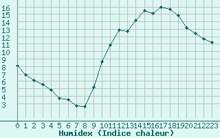 Courbe de l'humidex pour Eu (76)