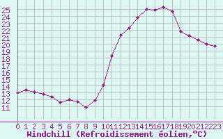 Courbe du refroidissement olien pour Cap Ferret (33)