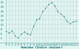 Courbe de l'humidex pour Marignane (13)