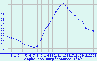 Courbe de tempratures pour Biscarrosse (40)