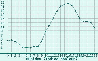 Courbe de l'humidex pour Muret (31)