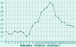 Courbe de l'humidex pour Le Puy - Loudes (43)