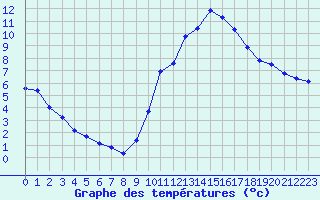 Courbe de tempratures pour Sain-Bel (69)