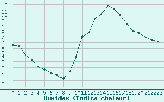 Courbe de l'humidex pour Sain-Bel (69)