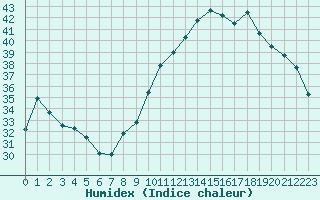 Courbe de l'humidex pour Salon-de-Provence (13)