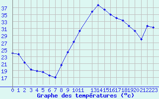 Courbe de tempratures pour Saint-Antonin-du-Var (83)