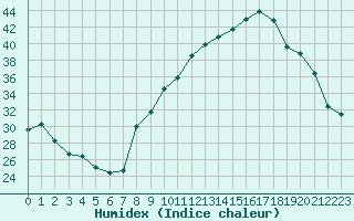 Courbe de l'humidex pour Carpentras (84)