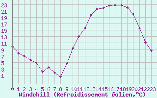 Courbe du refroidissement olien pour Dax (40)