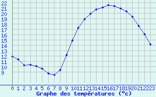 Courbe de tempratures pour Remich (Lu)