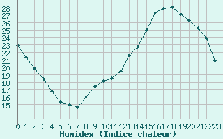 Courbe de l'humidex pour Vannes-Sn (56)