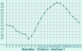 Courbe de l'humidex pour Saint-Jean-de-Vedas (34)