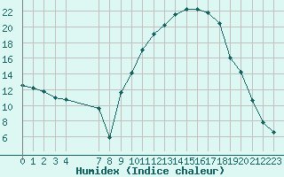 Courbe de l'humidex pour Pertuis - Grand Cros (84)