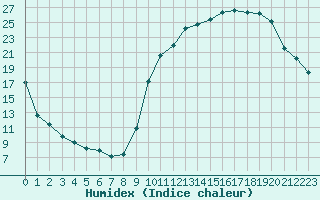 Courbe de l'humidex pour Besson - Chassignolles (03)