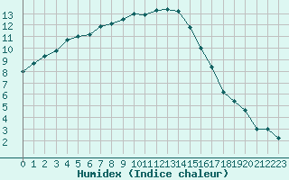 Courbe de l'humidex pour La Roche-sur-Yon (85)