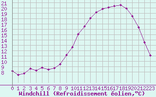 Courbe du refroidissement olien pour Mont-de-Marsan (40)