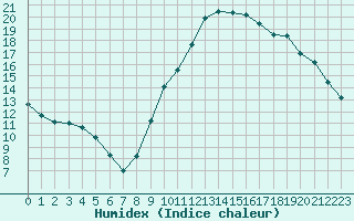 Courbe de l'humidex pour Remich (Lu)