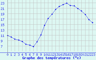 Courbe de tempratures pour Hd-Bazouges (35)