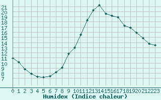 Courbe de l'humidex pour Thoiras (30)