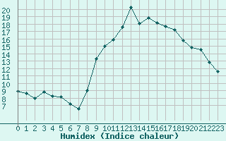 Courbe de l'humidex pour Pordic (22)