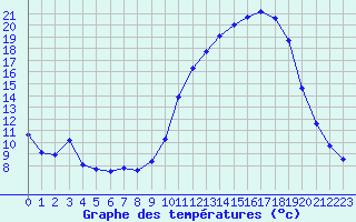 Courbe de tempratures pour Saint-Mdard-d