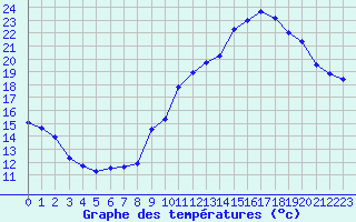 Courbe de tempratures pour Bouligny (55)