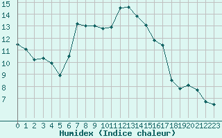 Courbe de l'humidex pour Metz (57)