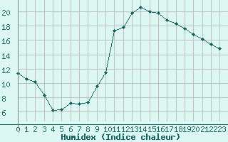 Courbe de l'humidex pour Saint-Paul-lez-Durance (13)