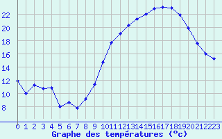 Courbe de tempratures pour Chlons-en-Champagne (51)