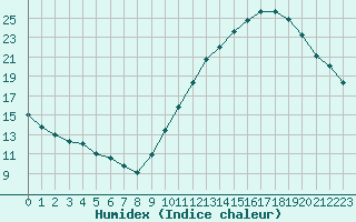 Courbe de l'humidex pour Angers-Beaucouz (49)