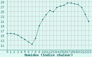 Courbe de l'humidex pour Saclas (91)