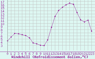 Courbe du refroidissement olien pour Aytr-Plage (17)