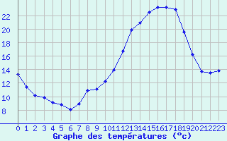 Courbe de tempratures pour Angers-Marc (49)