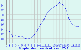 Courbe de tempratures pour Saint-Bauzile (07)