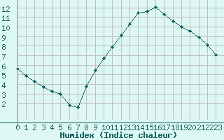 Courbe de l'humidex pour Istres (13)